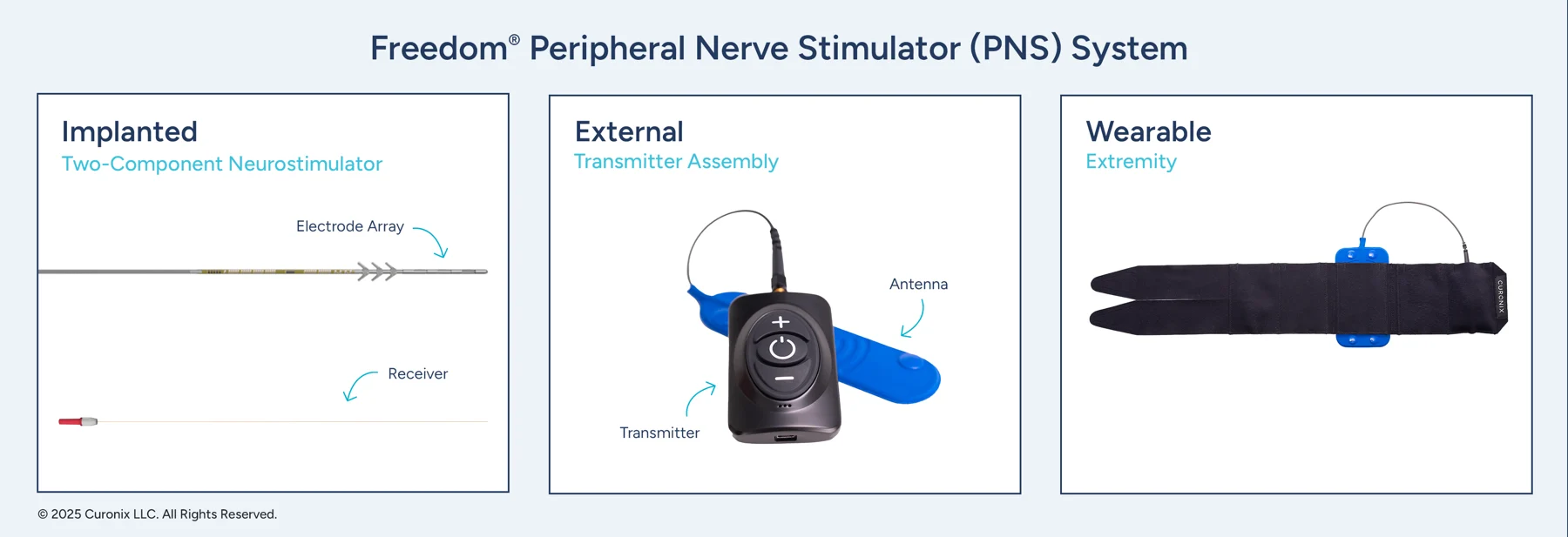 Labeled Freedom PNS system showing an implanted electrode array and receiver, external transmitter and antenna, and extremity wearable