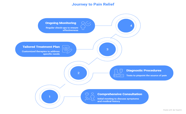 Journey to Pain Relief