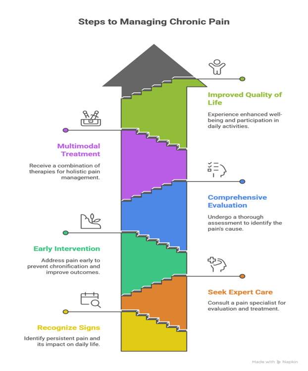 Steps to managing chronic pain